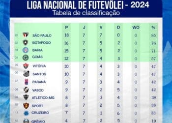 Futevôlei: Após 7 rodadas, o Vasco ocupa a 8ª posição na Liga Nacional