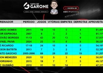 Rafael Paiva apresenta o 4º melhor índice de aproveitamento entre os treinadores do Vasco no Campeonato Brasileiro desde a implementação do sistema de pontos corridos, em 2003.