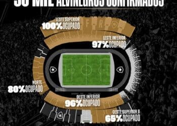 Botafogo anuncia a venda de 30 mil ingressos para o confronto contra o Vasco.