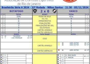 Veja os dados do 1º tempo de Botafogo x Vasco.
