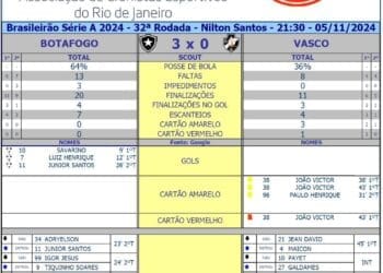 Confira os dados da partida Botafogo 3 x 0 Vasco.