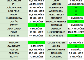 Veja uma análise comparativa das contratações das SAFs do Botafogo e do Vasco.