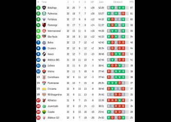 Vasco finaliza a 32ª rodada do Campeonato Brasileiro na 9ª posição, a apenas 3 pontos do G7.