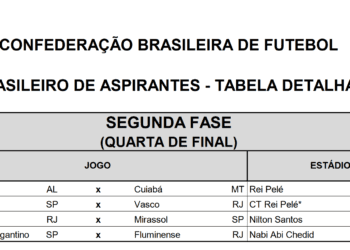 Sub-23: Na próxima segunda-feira, às 15h, o Vasco enfrentará o Santos no CT Rei Pelé em partida única válida pelas quartas de final do Brasileiro de Aspirantes.