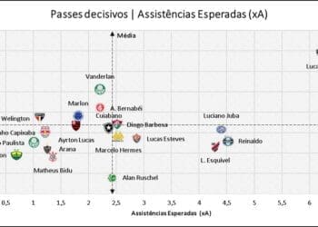Lucas Piton se destaca como o lateral brasileiro com as melhores médias em passes decisivos e assistências esperadas.