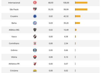 Com o Flamengo figurando entre os seis primeiros colocados do Campeonato Brasileiro, o grupo G6 se transforma em G7 para a Libertadores; o Vasco possui apenas 4,58% de probabilidade de conseguir uma vaga no G7.