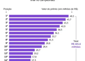 Vasco poderá ganhar R$ 28,8 milhões de prêmio se finalizar o Campeonato Brasileiro na 9ª posição; confira os valores.
