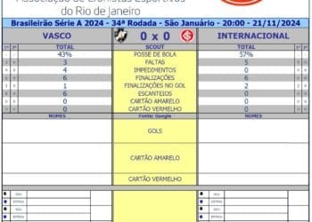 Veja as estatísticas da primeira metade da partida entre Vasco e Internacional.