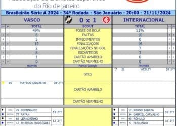 Confira as estatísticas de Vasco 0 x 1 Internacional.