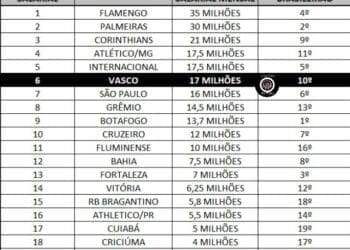 Vasco ocupa a 6ª posição em termos de folha salarial entre os clubes que participam do Campeonato Brasileiro.