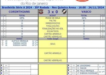 Veja as estatísticas do primeiro tempo de Corinthians x Vasco