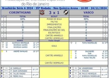 Confira as estatísticas do jogo Corinthians 3 x 1 Vasco