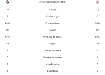 Confira as estatísticas de Vasco 2 a 2 Atlético-GO