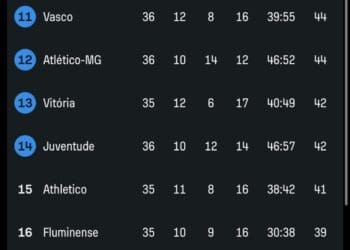 Grêmio derrota o São Paulo e supera o Vasco, que ocupa agora a 11ª posição no Campeonato Brasileiro.