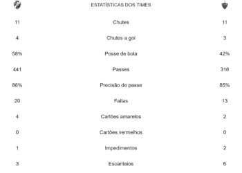 Confira as estatísticas do jogo Vasco 2 x 0 Atlético-MG