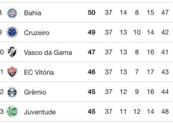 Vasco tem a chance de assegurar a classificação para a 3ª fase da Copa do Brasil caso finalize o Campeonato Brasileiro na 9ª posição.