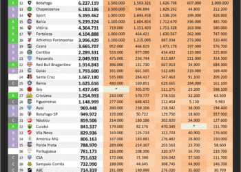 Vasco permanece na 6ª posição no ranking digital dos clubes brasileiros.