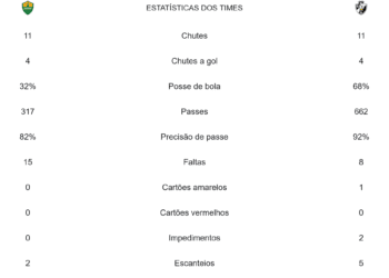 Confira as estatísticas de Cuiabá 1 a 2 Vasco.