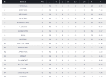 Vasco ficou na 10ª posição entre os melhores mandantes e na 4ª entre os piores visitantes do Campeonato Brasileiro.