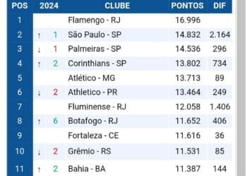 Vasco deve ascender para a 15ª posição no ranking da CBF, assegurando assim sua participação nos campeonatos brasileiros de base em 2025.