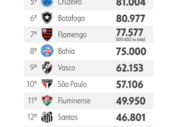 Número de sócios do Vasco aumenta em 2024; confira o ranking
