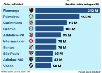 Vasco ficou na 10ª posição entre os clubes brasileiros com maior faturamento em marketing em 2023, totalizando R$ 58 milhões.