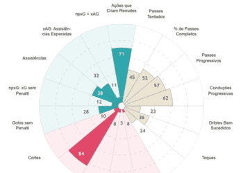 Veja a comparação entre Lucas Freitas e outros zagueiros do Campeonato Brasileiro.