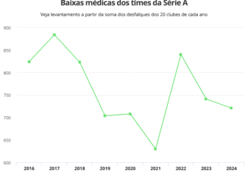 Veja o raio-X das lesões médicas das equipes da Série A no Campeonato Brasileiro 2024.