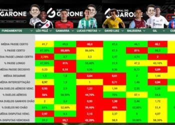 Veja a comparação entre as estatísticas dos zagueiros cotados para o Vasco.