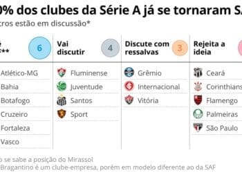 Dos 20 times da Série A, o Vasco e mais cinco clubes já implementaram o modelo de SAF.