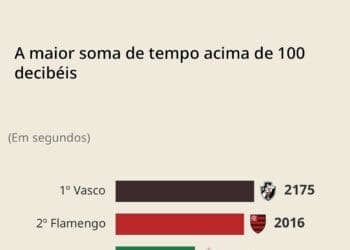 Torcida do Vasco foi a que mais cantou em 2024 no Brasil
