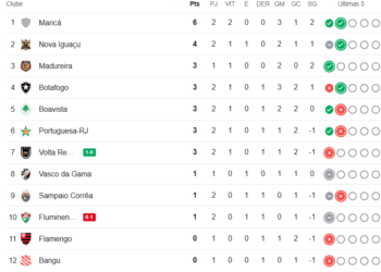 Confira a tabela de classificação da Taça Guanabara após as partidas realizadas na quarta-feira.