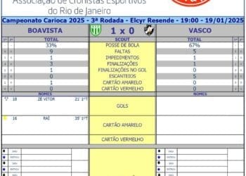 Veja os dados do primeiro tempo de Boavista x Vasco.
