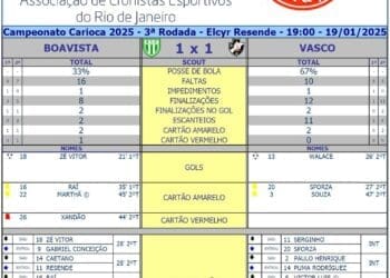Confira as estatísticas do jogo Boavista 1 x 1 Vasco
