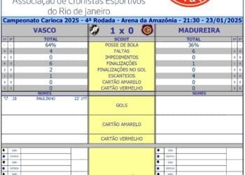 Confira os dados do primeiro tempo de Vasco x Madureira.