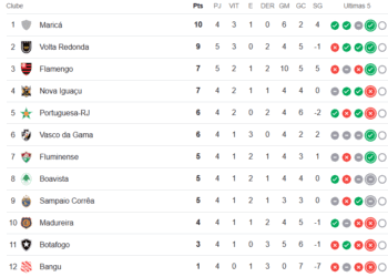 Vasco pode garantir uma posição no G4 do Carioca neste domingo ao derrotar a Portuguesa.