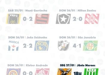 Rodada 5 da Taça Guanabara terá seu encerramento nesta segunda-feira com o confronto entre Nova Iguaçu e Boavista programado para as 18h.