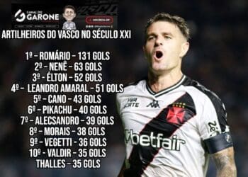 Com os dois gols anotados contra a Portuguesa, Vegetti se destacou como o 9º maior goleador do Vasco no século XXI.