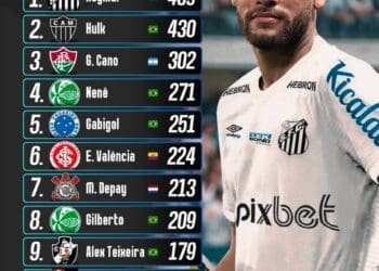 Alex Teixeira ocupa a 9ª posição entre os jogadores do futebol brasileiro com o maior número de gols na carreira.