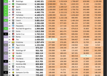 Vasco permanece na 6ª posição no ranking digital dos times brasileiros.