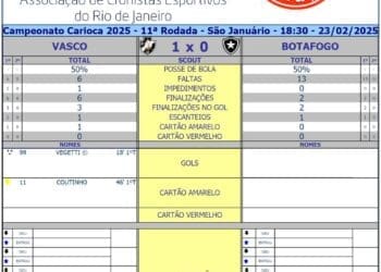 Veja as estatísticas do primeiro tempo de Vasco x Botafogo