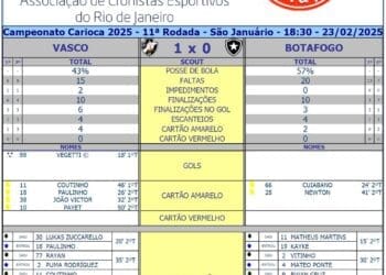 Confira mais estatísticas do confronto Vasco 1 x 0 Botafogo.