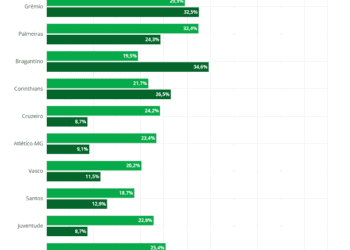 Ranking revela impacto dos jogadores sub-23 na Série A durante a temporada de 2025.