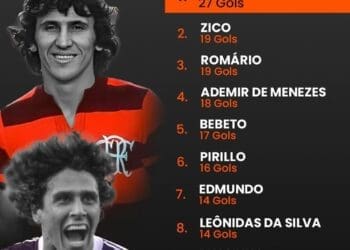 Com 27 gols, Roberto Dinamite é, sem dúvida, o principal artilheiro do duelo entre Vasco e Flamengo.