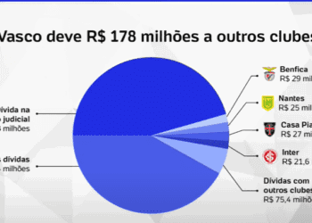 Benfica, Nantes, Casa Pia e Internacional são as equipes para as quais o Vasco tem as maiores pendências financeiras.