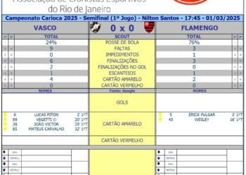 Veja as estatísticas do primeiro tempo de Vasco x Flamengo.
