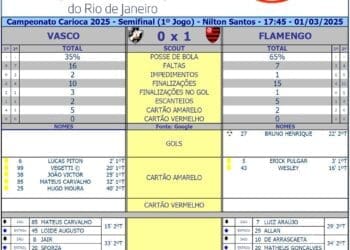 Confira as estatísticas do jogo Vasco 0 x 1 Flamengo.