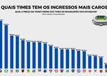 Vasco ficou na 10ª posição entre os clubes da Série A que mais aplicaram recursos em contratações nesta janela atual.