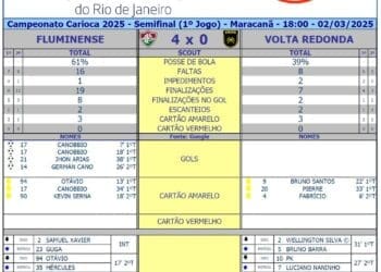 Fluminense derrota o Volta Redonda por 4 a 0 na partida de ida da outra semifinal do Campeonato Carioca.