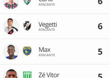 Vegetti é agora acompanhado por Cano, do Fluminense, na liderança da artilharia do Carioca.